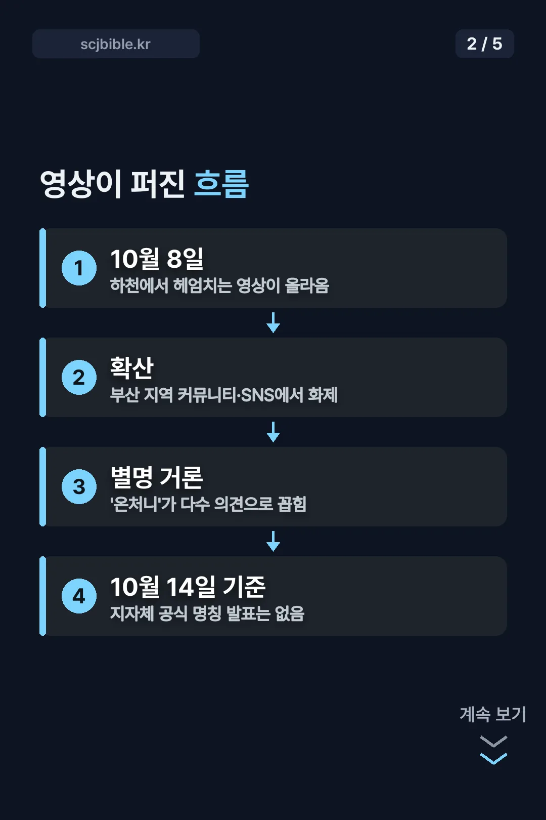 영상이 퍼진 흐름